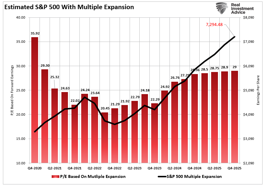 Prediction For 2025 Using Valuation Levels