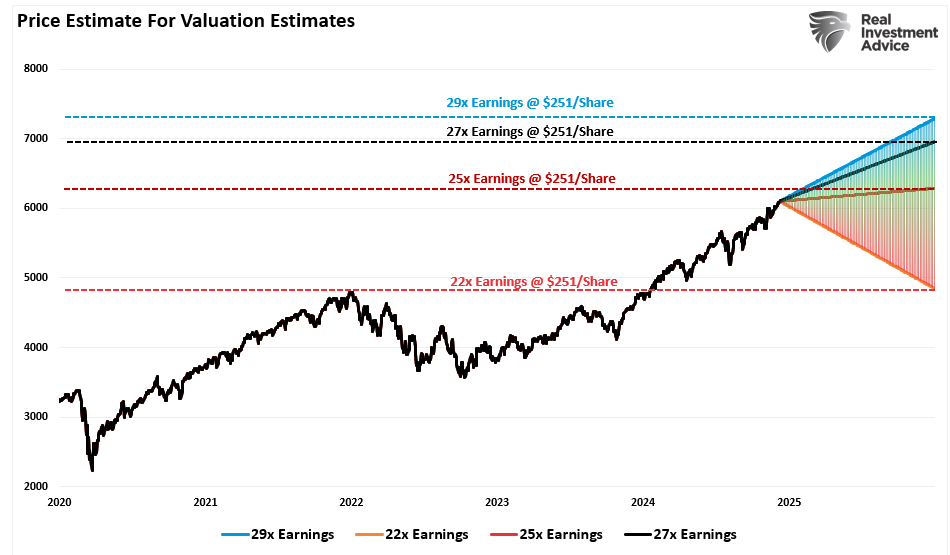 Prediction For 2025 Using Valuation Levels