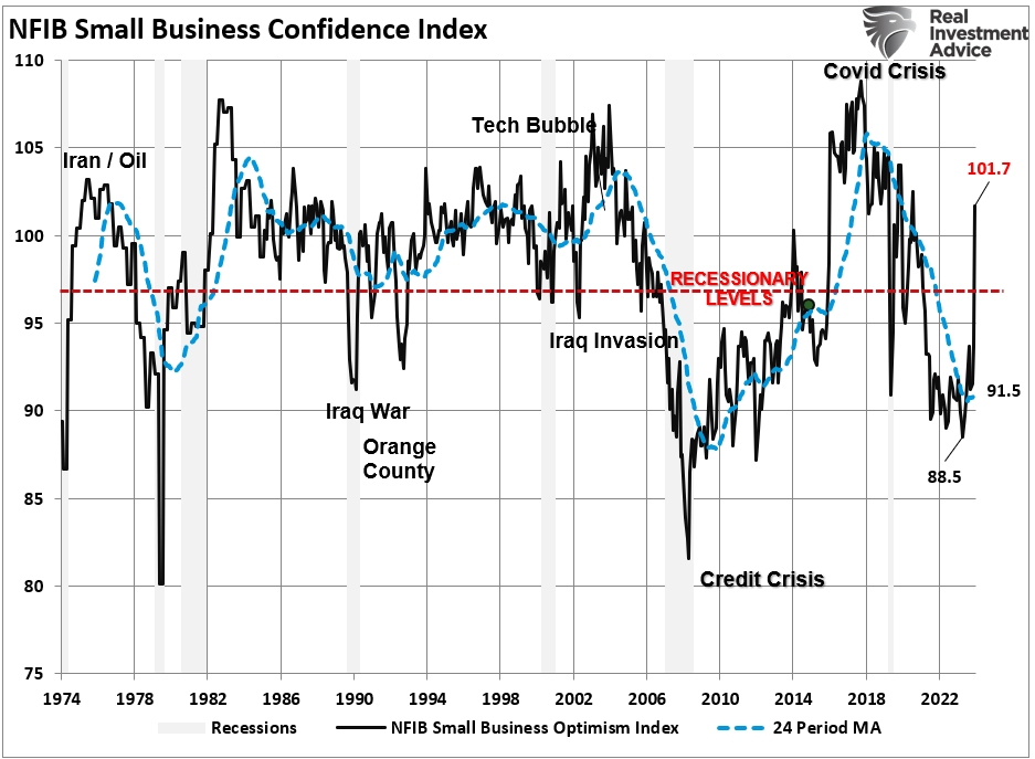 Trump Election Sends NFIB Optimism Surging