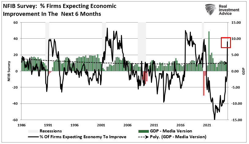 Trump Election Sends NFIB Optimism Surging