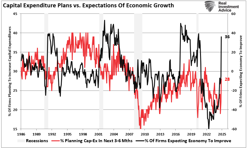 Trump Election Sends NFIB Optimism Surging