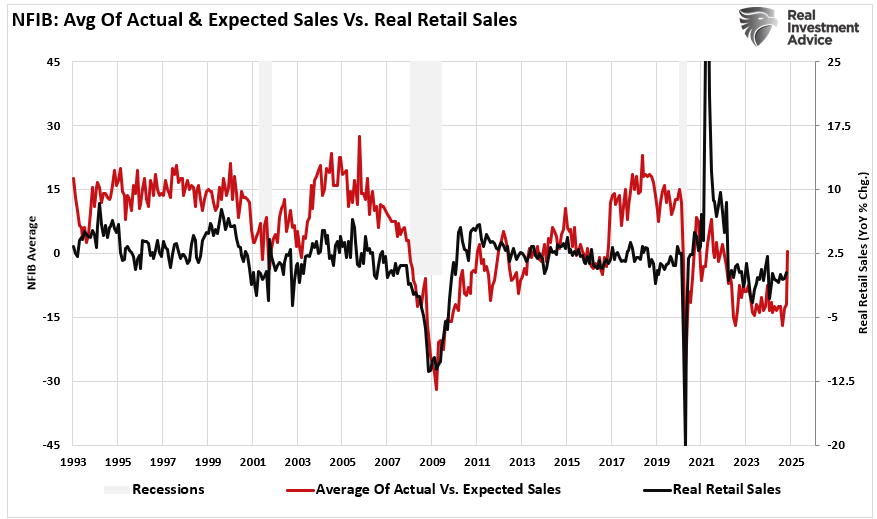 Trump Election Sends NFIB Optimism Surging