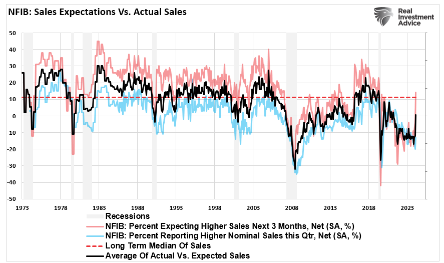 Trump Election Sends NFIB Optimism Surging