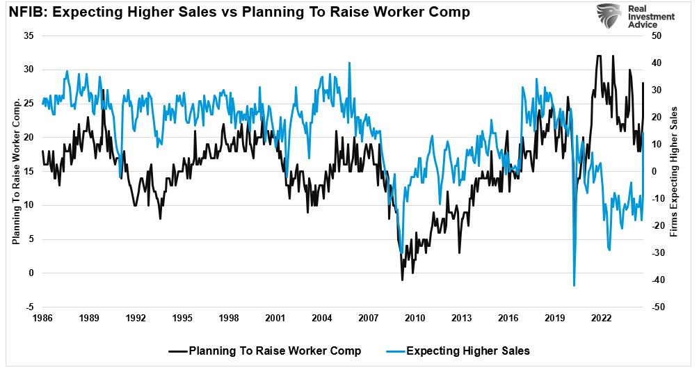 Trump Election Sends NFIB Optimism Surging