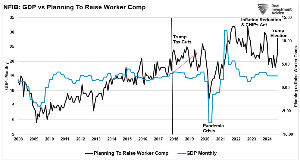 Trump Election Sends NFIB Optimism Surging