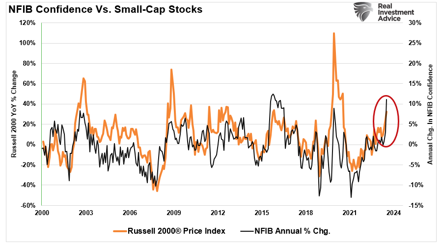 Trump Election Sends NFIB Optimism Surging