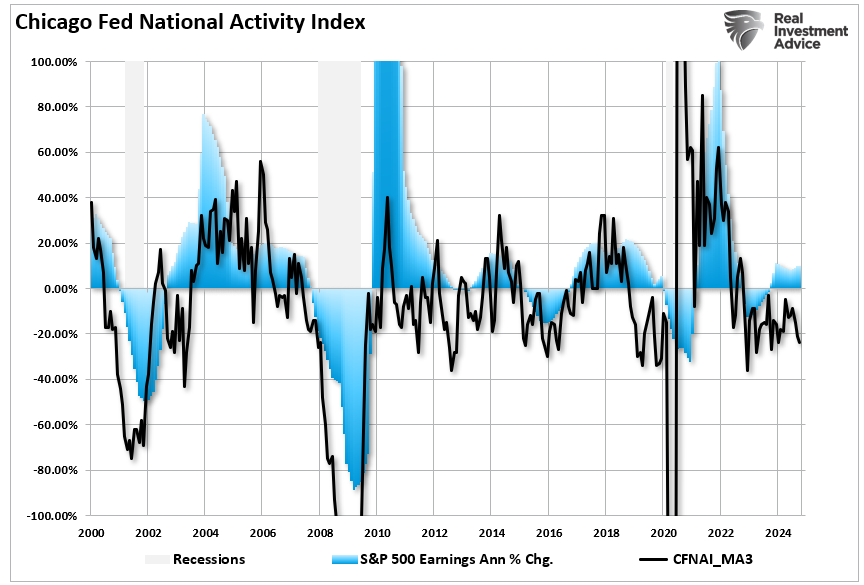 Economic Indicators And The Trajectory Of Earnings