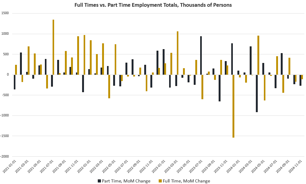 Employed Workers Dwindle and Full-Time Jobs Fall as the Fed Readies More Easy Money