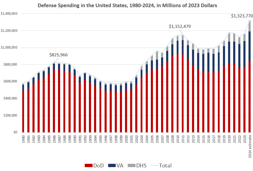 Slash Military Spending: 