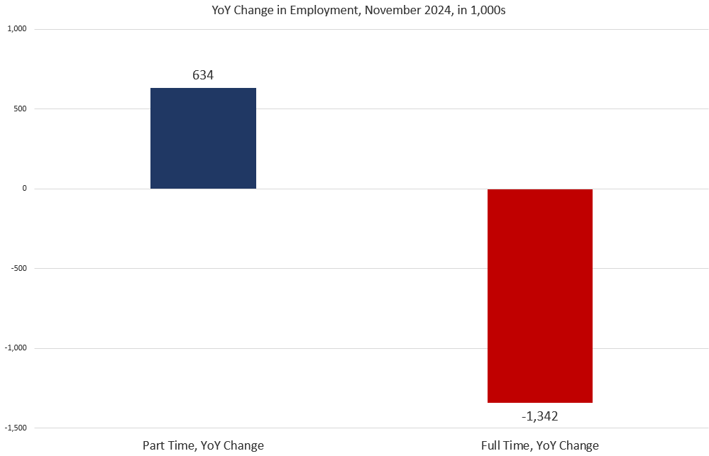 Employed Workers Dwindle and Full-Time Jobs Fall as the Fed Readies More Easy Money