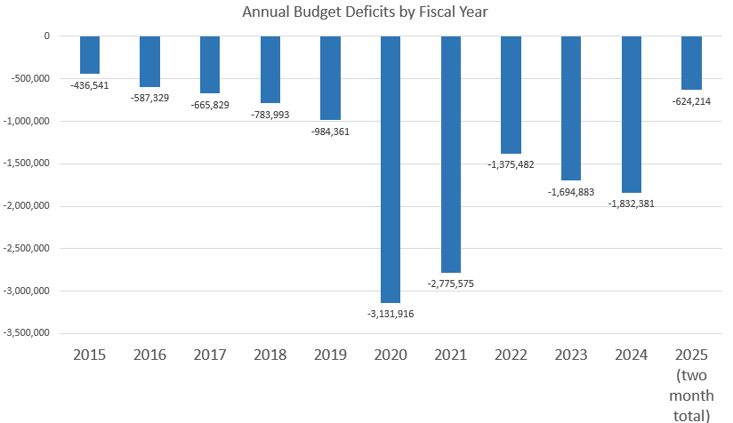 The US Is Now on Track for a $3.5 Trillion Deficit in 2025