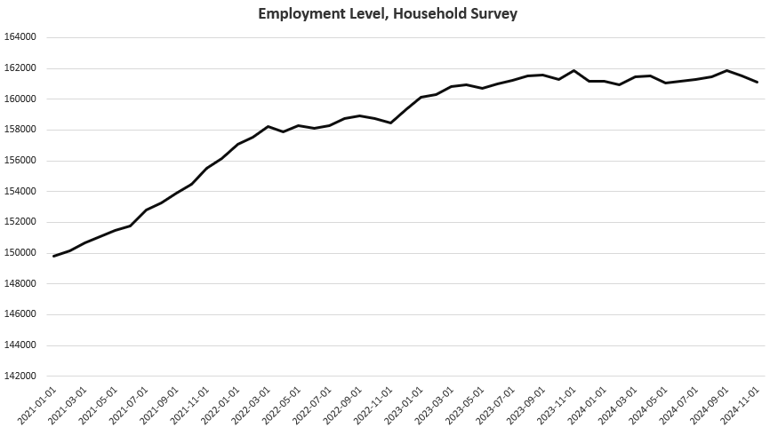 Employed Workers Dwindle and Full-Time Jobs Fall as the Fed Readies More Easy Money