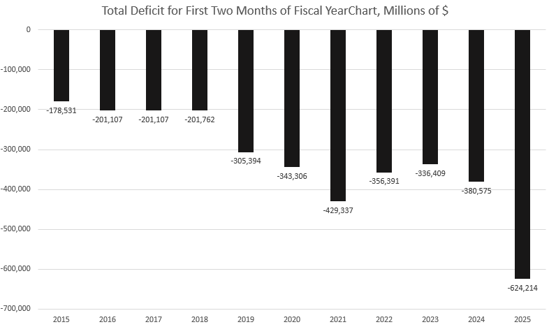 The US Is Now on Track for a $3.5 Trillion Deficit in 2025