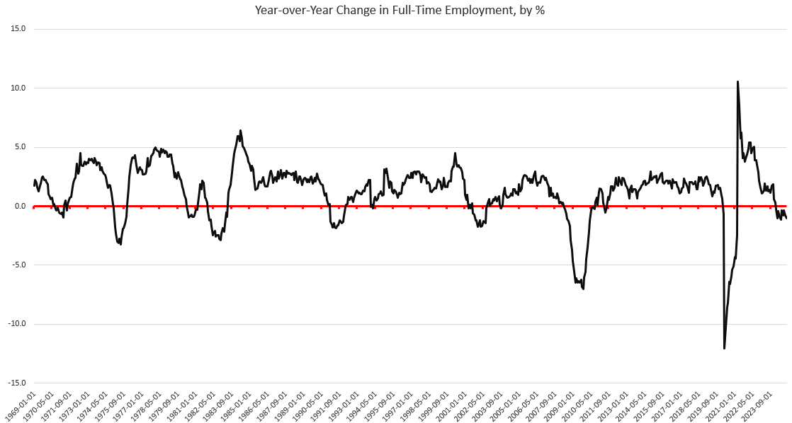 Employed Workers Dwindle and Full-Time Jobs Fall as the Fed Readies More Easy Money