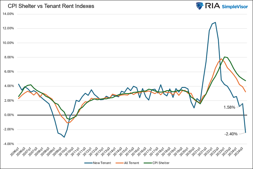 New Tenant Rent Prices Plummet