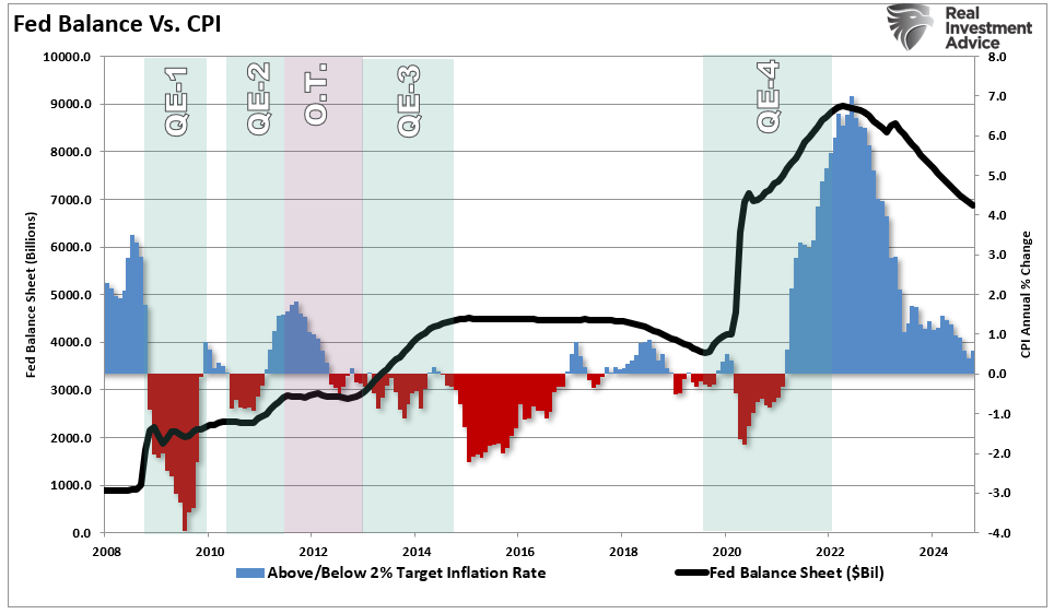 Do Money Supply, Deficit And QE Create Inflation?