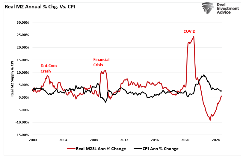 Do Money Supply, Deficit And QE Create Inflation?