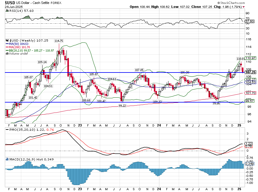 Weekly Market Pulse: Is The Honeymoon Over Already?