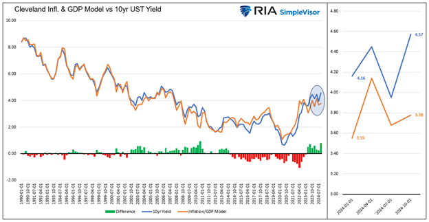 Inflation Concerns Scare The Bond Market