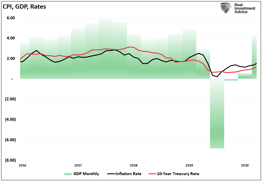 Technical Bounce On Inflation Data