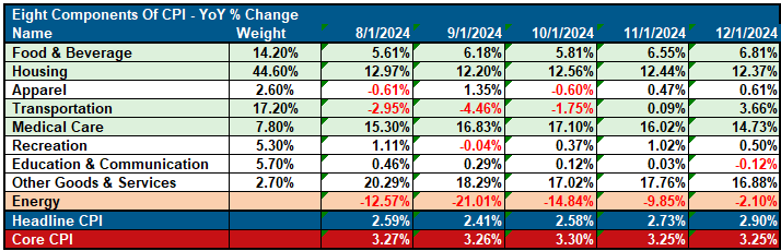 Technical Bounce On Inflation Data