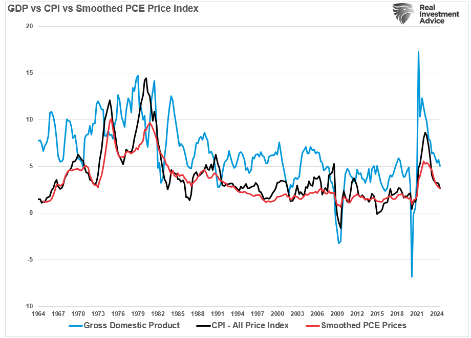 Technical Bounce On Inflation Data