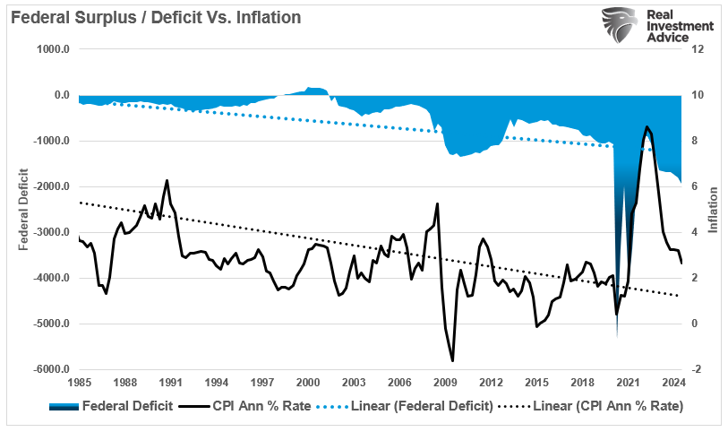 Do Money Supply, Deficit And QE Create Inflation?