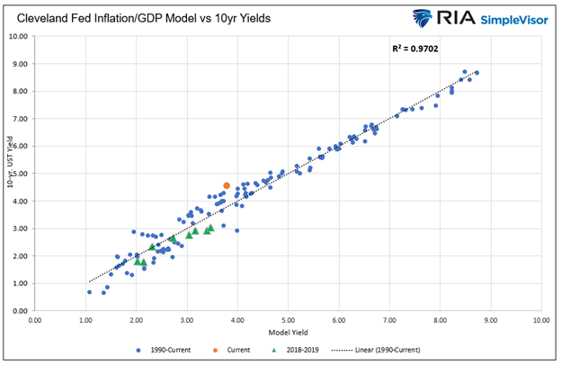 Why Are Bond Yields Rising?