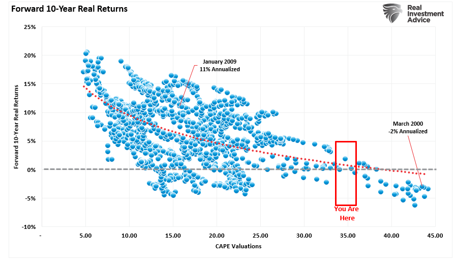 CAPE-5: A Different Measure Of Valuation