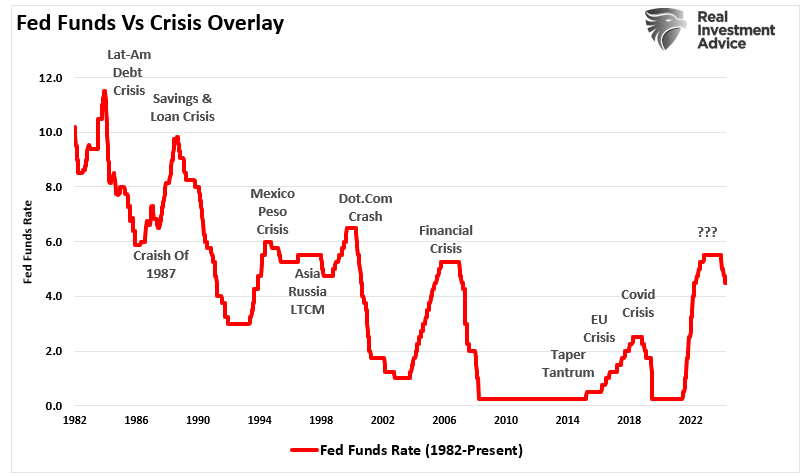 Forecasting Error Puts Fed On Wrong Side Again