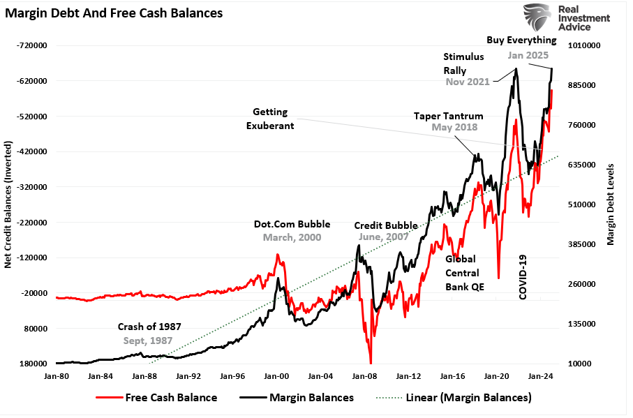 Margin Balances Suggests Risks Are Building