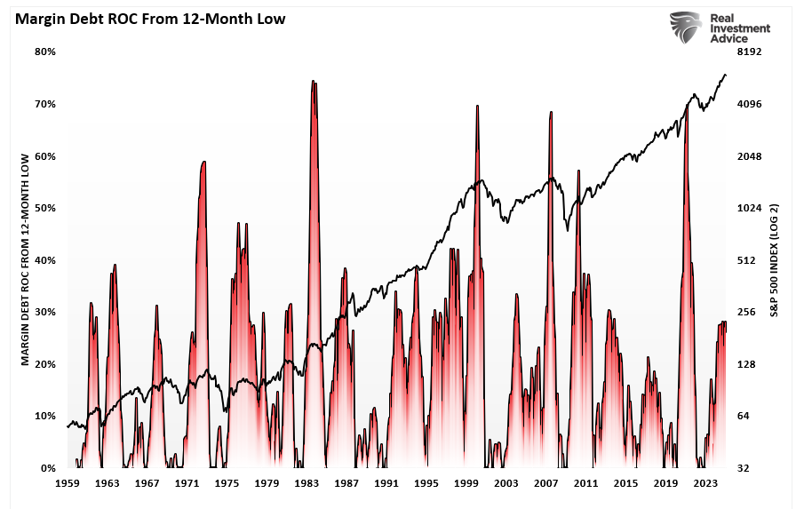 Margin Balances Suggests Risks Are Building