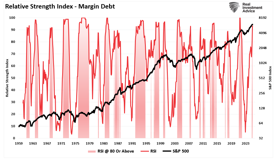 Margin Balances Suggests Risks Are Building