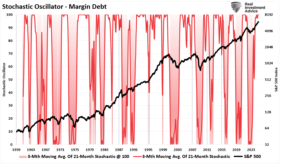 Margin Balances Suggests Risks Are Building