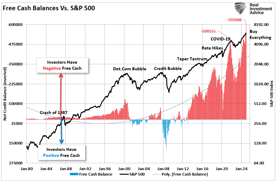 Margin Balances Suggests Risks Are Building