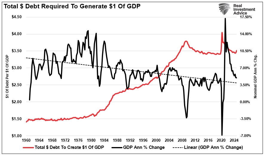 Forecasting Error Puts Fed On Wrong Side Again