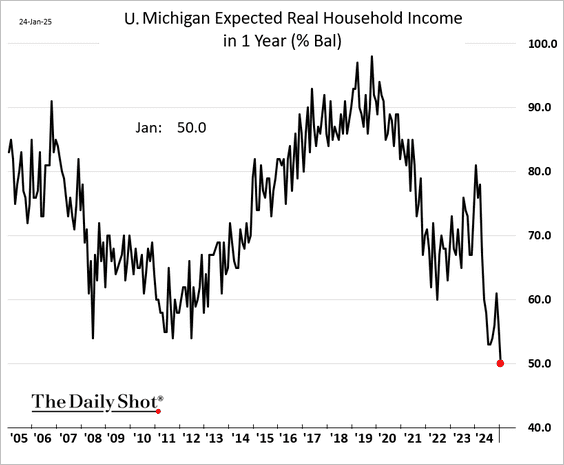 Forecasting Error Puts Fed On Wrong Side Again