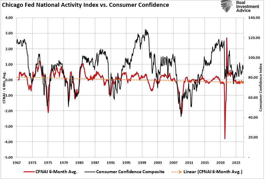 CFNAI Index Suggests Economy Is Slowing