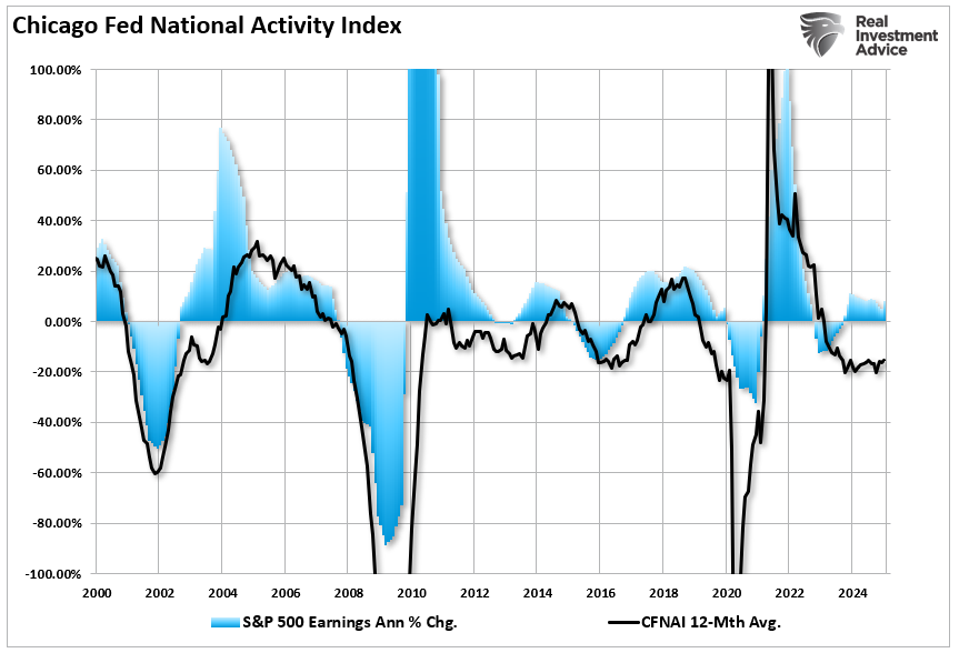 CFNAI Index Suggests Economy Is Slowing