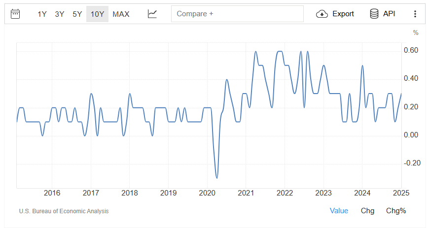 The Key to Lower Inflation May Start with Stock Prices