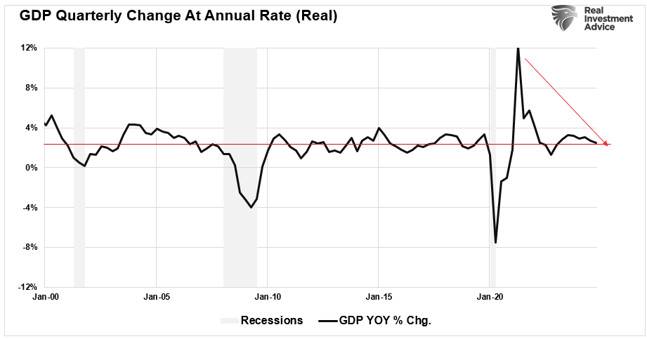 CFNAI Index Suggests Economy Is Slowing