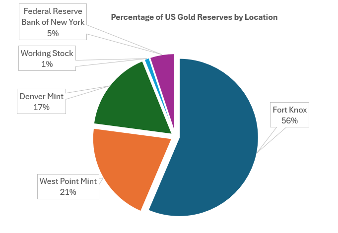 How Much Gold Does the US Government Own, and Where Is It?