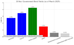 10-Year Government Bond Yields (March 2025)