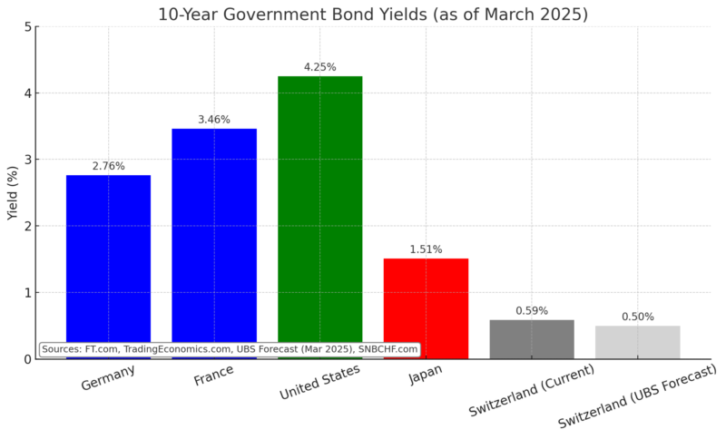 10-Year Government Bond Yields (March 2025)