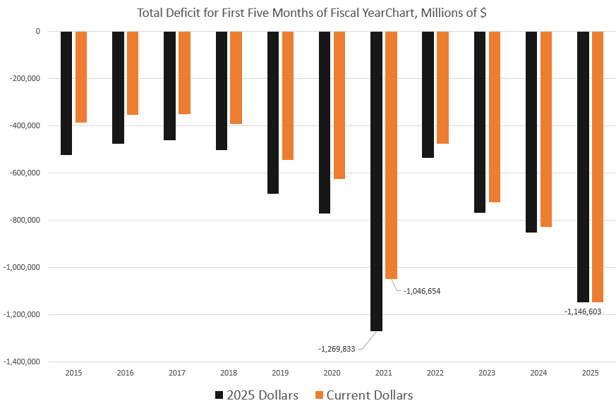 Federal Spending in 2025 Is on Track to be the Highest Ever