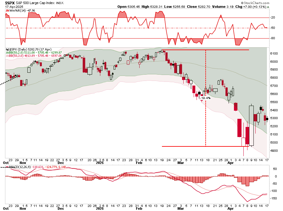 The Death Cross And Market Bottoms