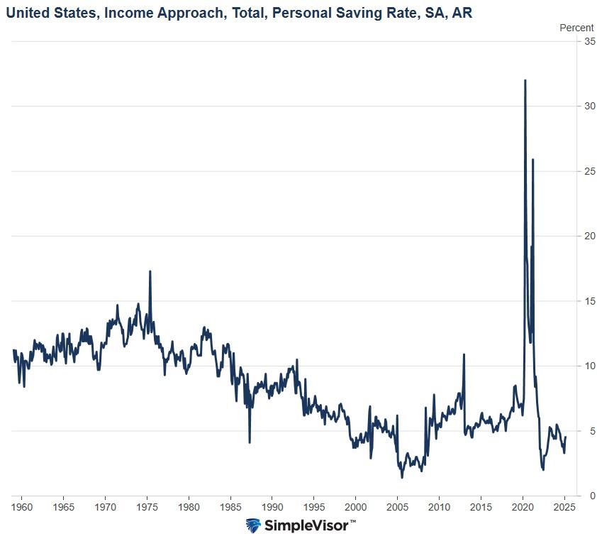 Personal Savings: An Unpolitical Sentiment Gauge