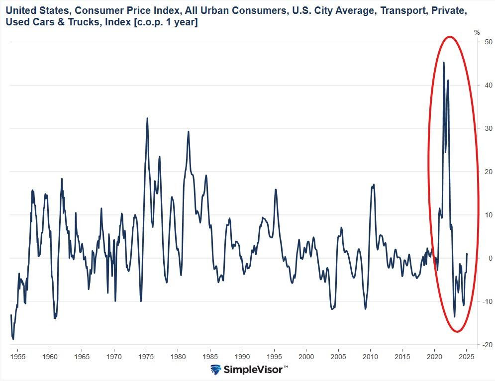 Are Used Car Prices Set To Soar Again?