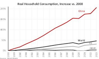 Weak US Survey Data to Begin being Evident in Real Sector Reports