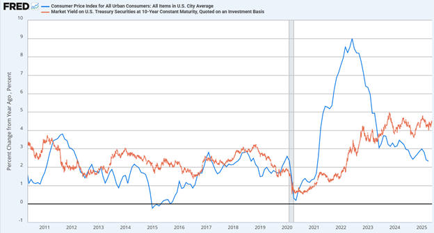 Narratives vs. Fundamentals: Battle In The Bond Market
